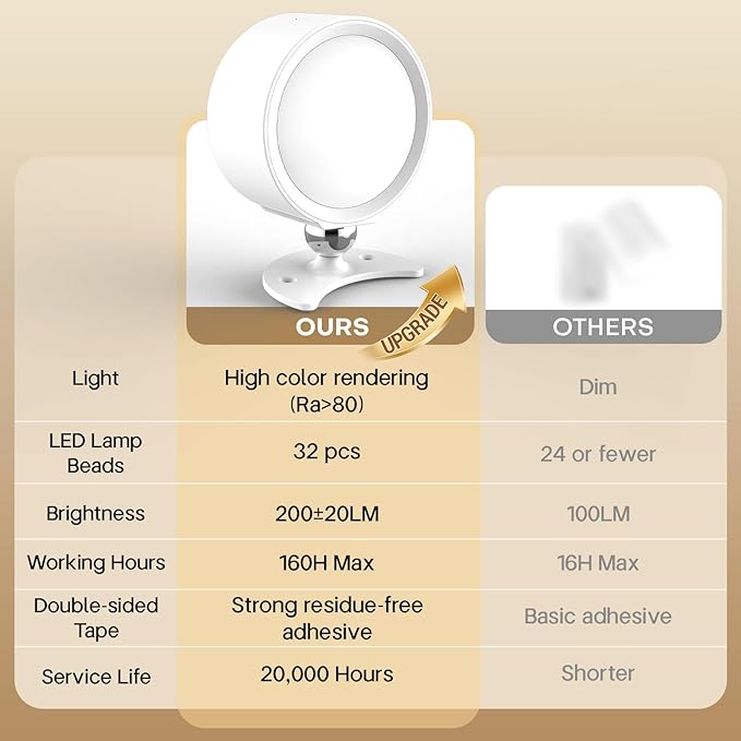 LED Wall Sconces, 160H Battery Life, Rechargeable Cordless Mounted Lights, 3 Color & 4 Brightness Level & 360°Rotate Magnetic Ball & Touch or Remote, for Reading Bedroom (White)