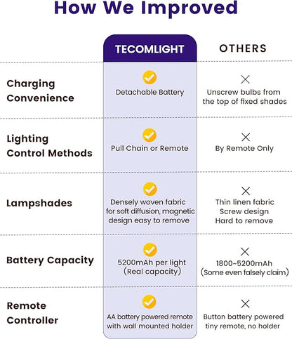 Rechargeable Battery Operated Wall Sconces Set of 2, Wireless LED Wall Lights with Remote & On/Off Pull Chain, Wall Mounted Lamp Lighting Fixture for Bedroom Living Room, Matte Black